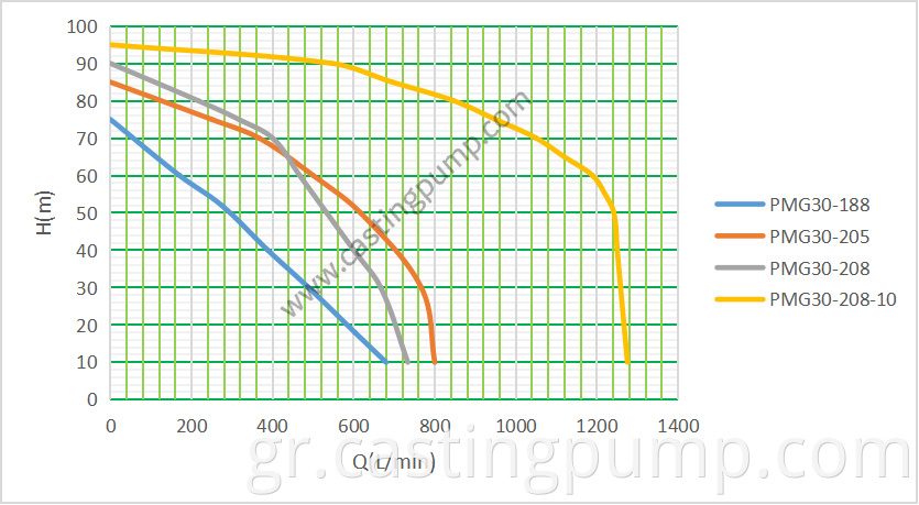 3” casting iron pump with gasoline engine